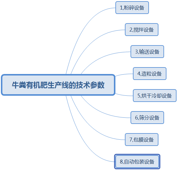 購買大中型牛糞有機肥生產線這幾點太實用了，果斷收藏!